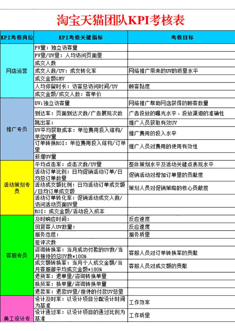 淘宝天猫团队KPI考核表-1