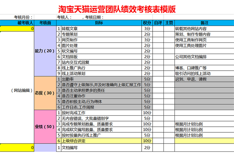 淘宝天猫运营团队绩效考核表-1