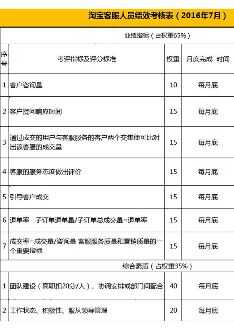 淘宝客服人员绩效考核表-1