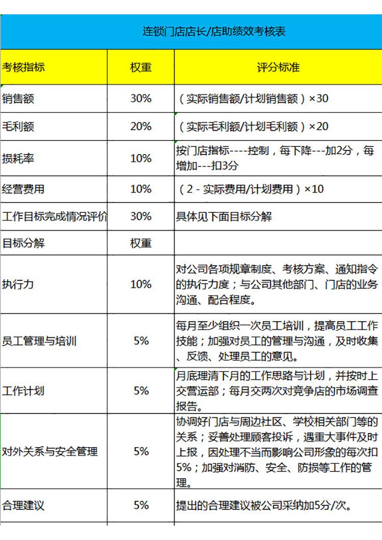 连锁门店店长店助绩效考核表 -1