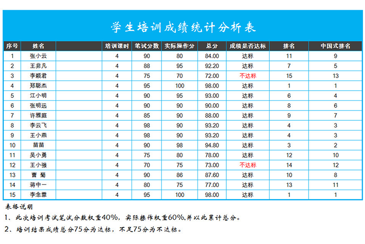 学生培训成绩统计分析表-1