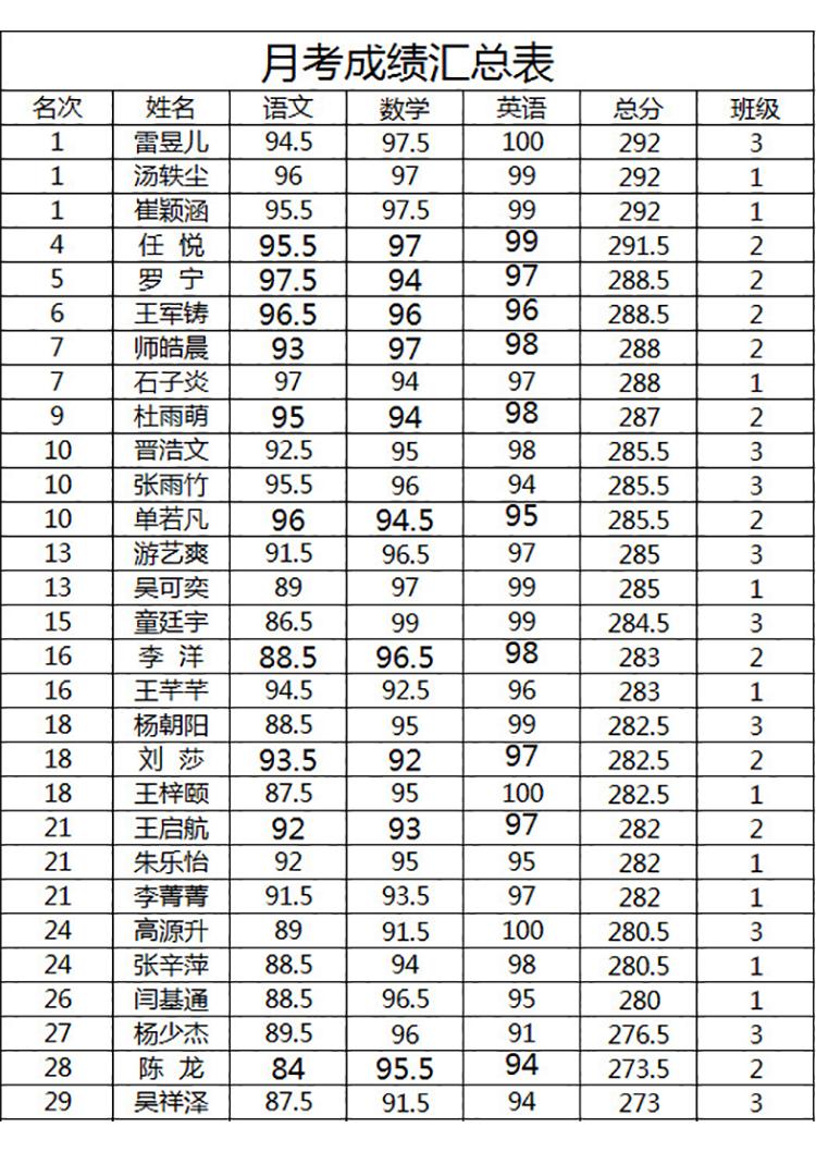 月考成绩汇总表-1