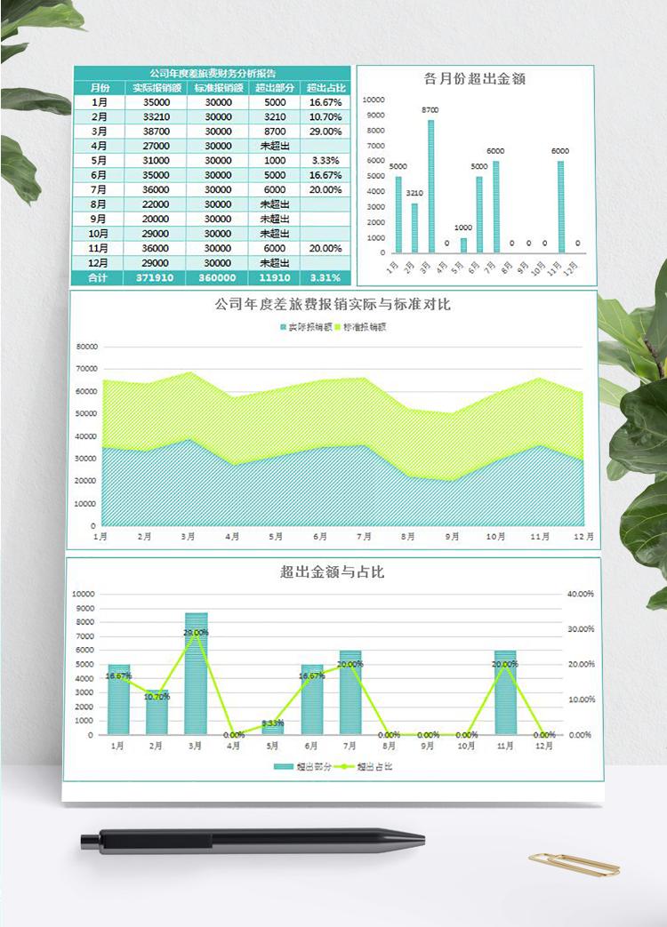 绿色风公司年度差旅费报销财务分析报告表