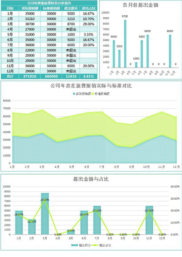 绿色风公司年度差旅费报销财务分析报告表-1