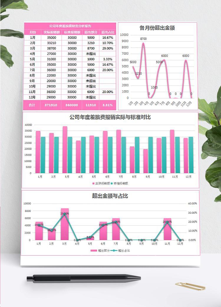 玫红风公司年度差旅费报销财务分析报告表