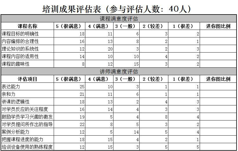 企业项目培训成果评估表