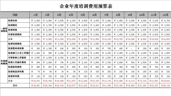 企业年度培训费用预算表