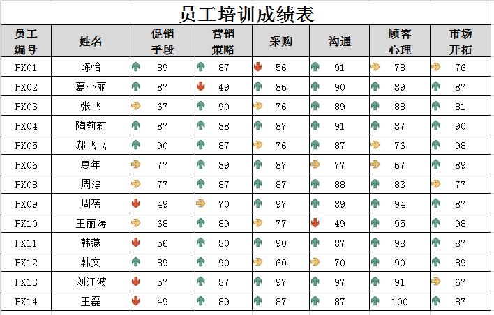 企业项目培训成绩名单图解