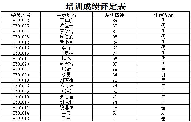 企业项目管理层培训成绩评定表