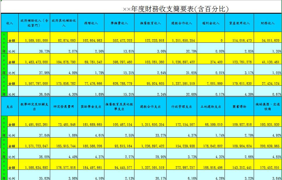 大学年度财务收支简要表