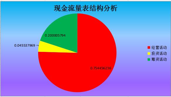 现金流量表结构分析