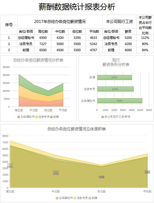 薪酬数据统计报表分析excel模板