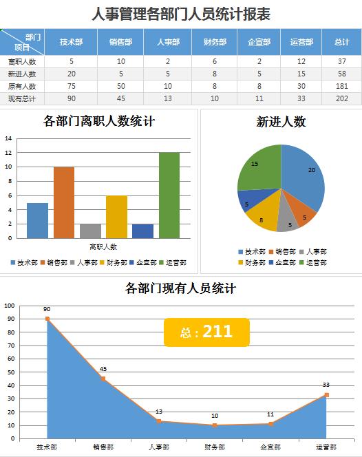 人事管理各部门人员统计报表模板