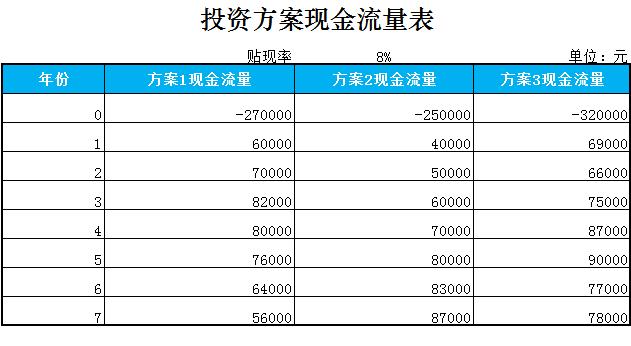 现金流量表模板方案评价