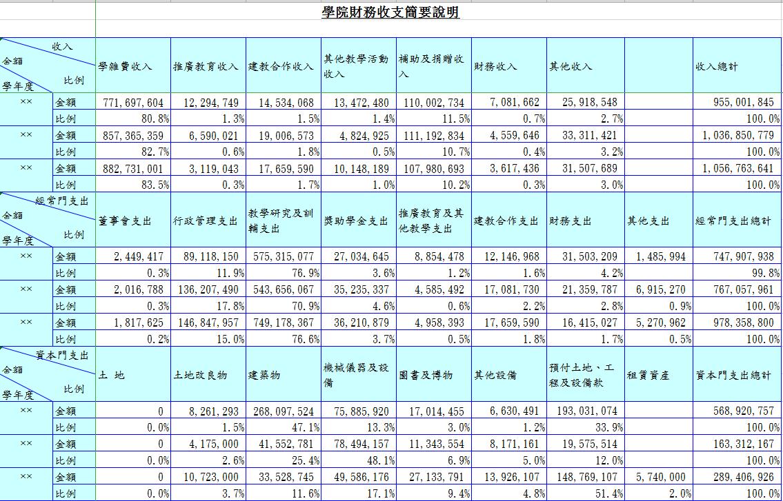 学院财务收支简要说明