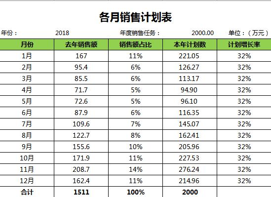 每月销售计划表excel模板