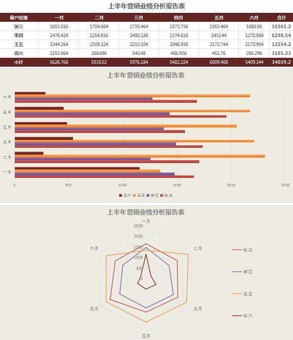 枣红色销售业绩分析表excel模板