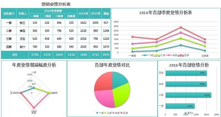 实用营销业绩分析报告excel模板