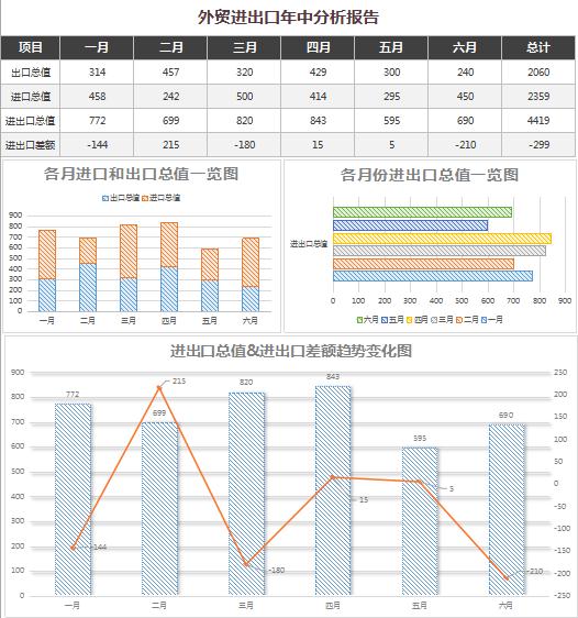 进出口业绩分析报告excel表格模板