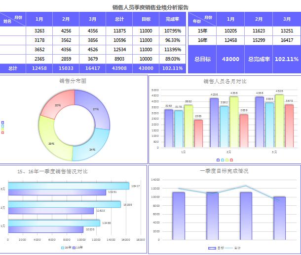 雾面销售员业绩分析报告excel模板