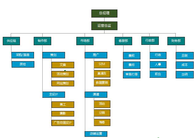 电子商务公司组织架构图excel模板