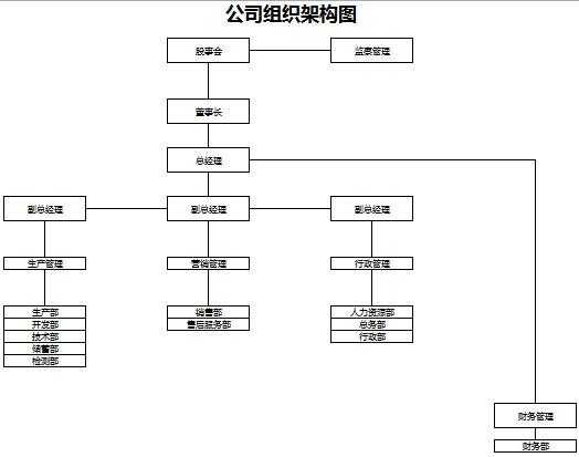 简洁清晰公司组织架构图excel模板