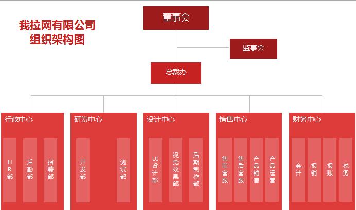 公司组织架构图excel表格模板