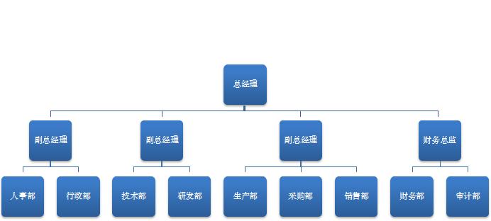 蓝色系公司组织架构excel模板