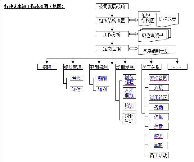 人事和行政管理流程图word模板-2