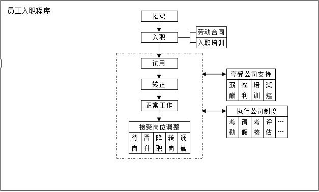 人事和行政管理流程图word模板