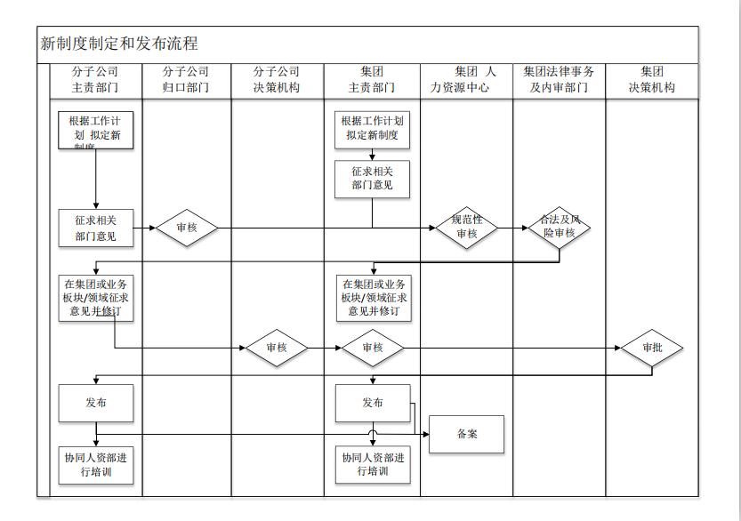 制度管理流程图word模板-1