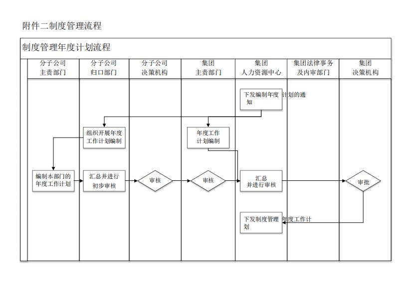 制度管理流程图word模板