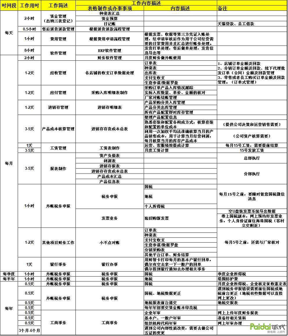 电商公司财务系统流程有哪些呢？（1）