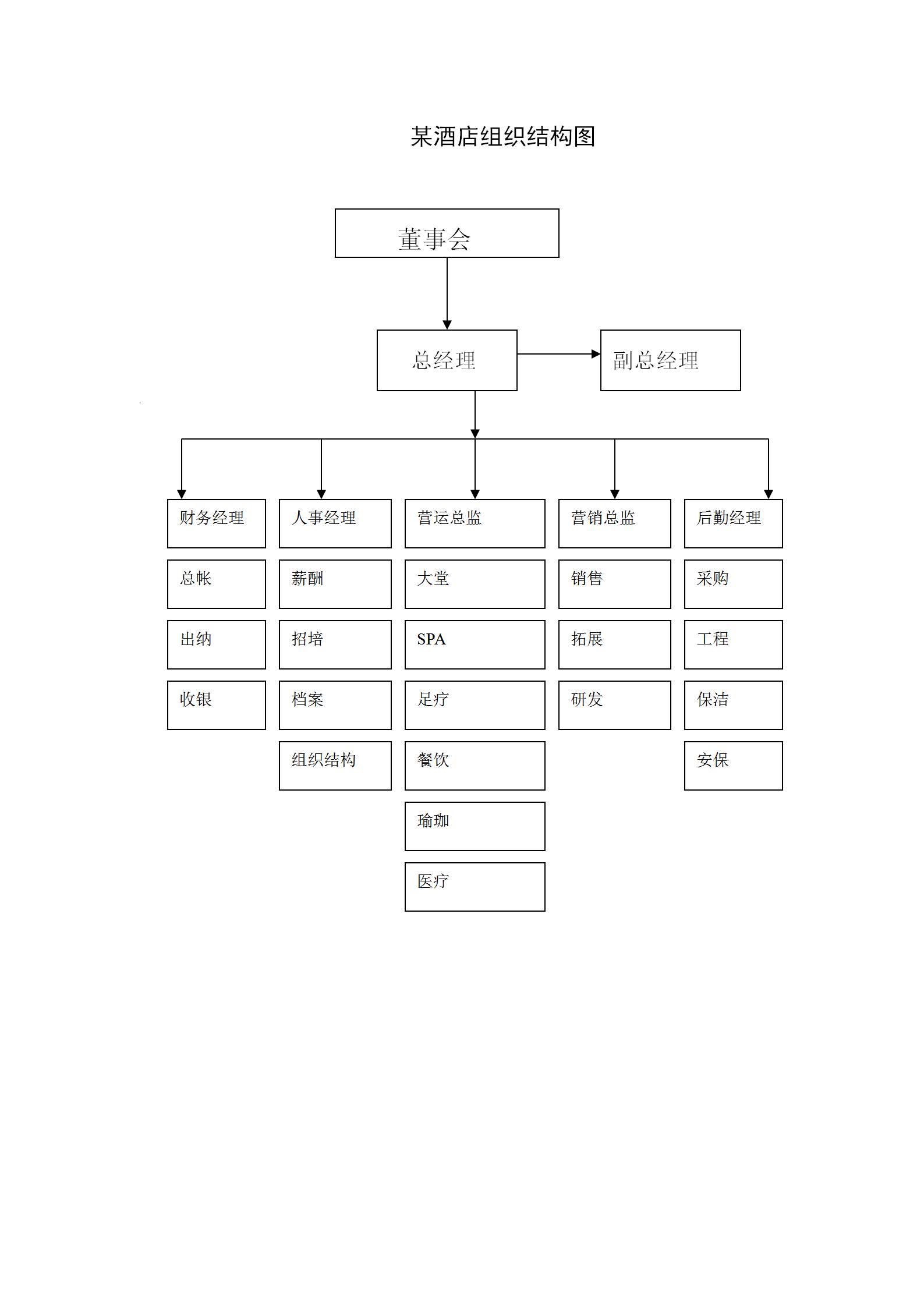 酒店组织结构图