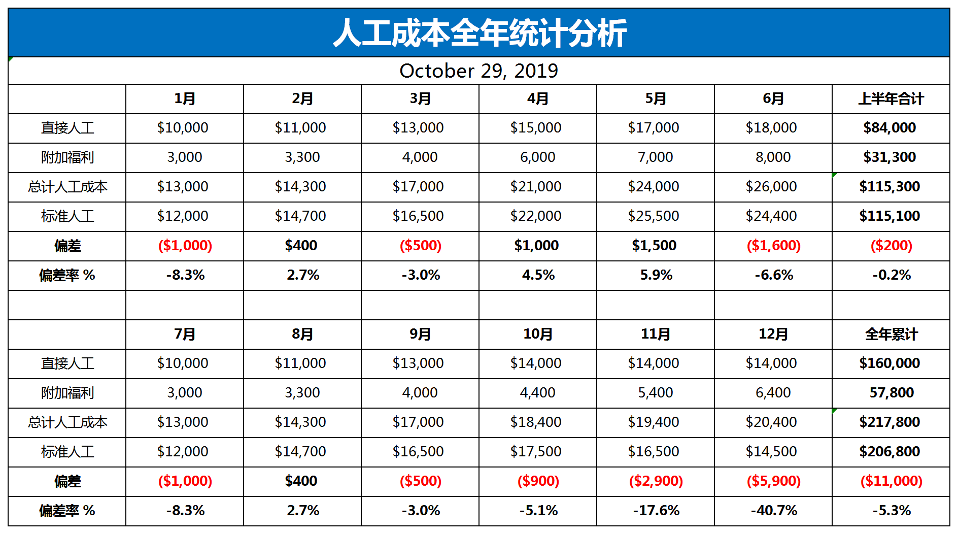 人工成本全年统计分析表格