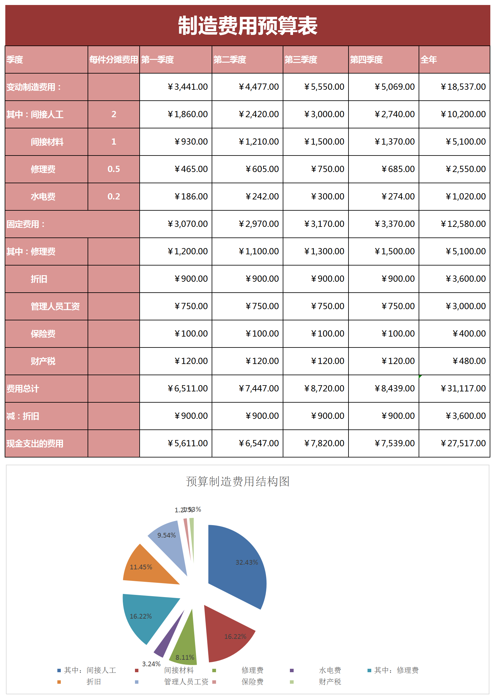 制造费用预算表成本分析