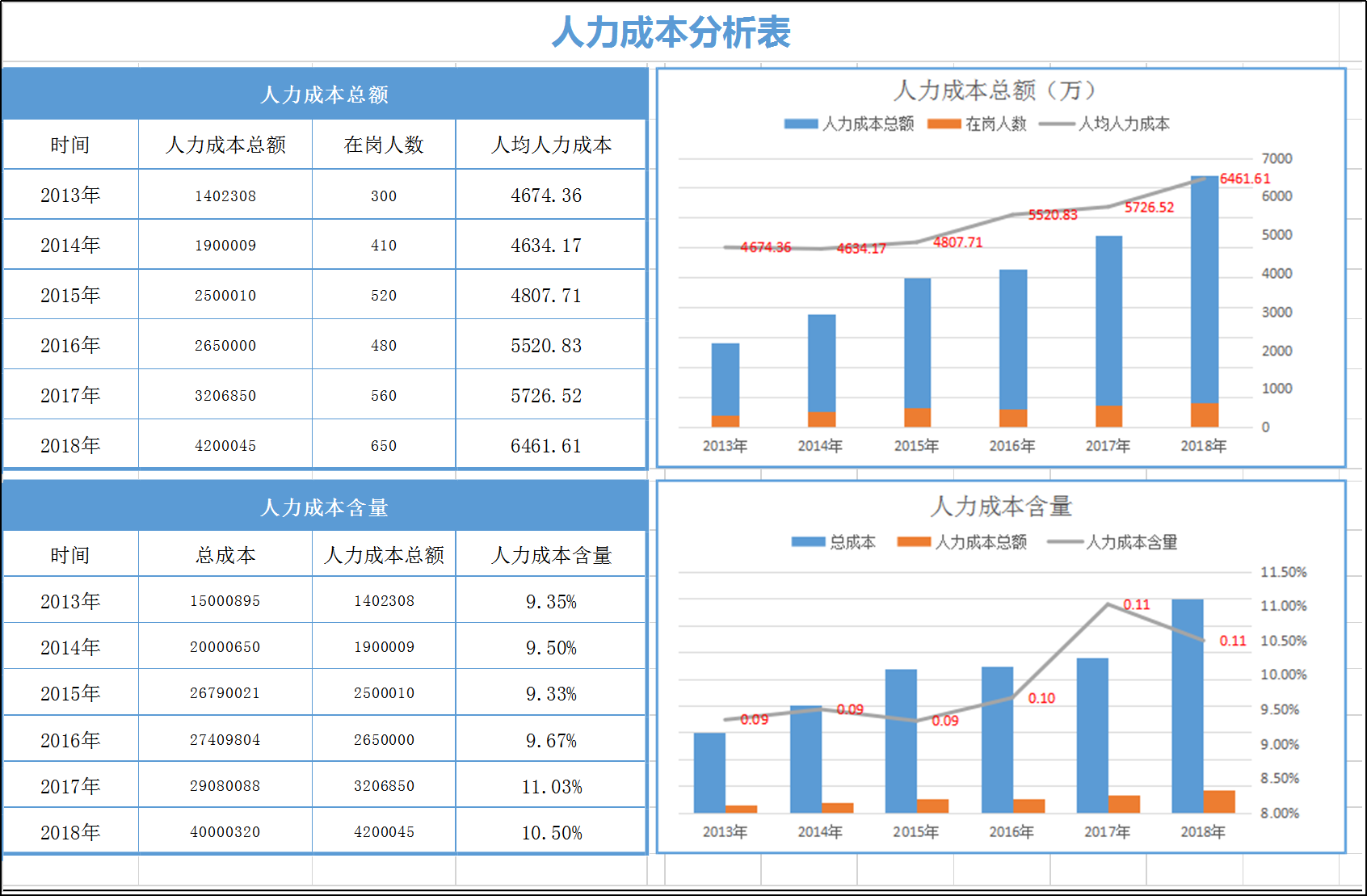 企业通用人力成本分析表