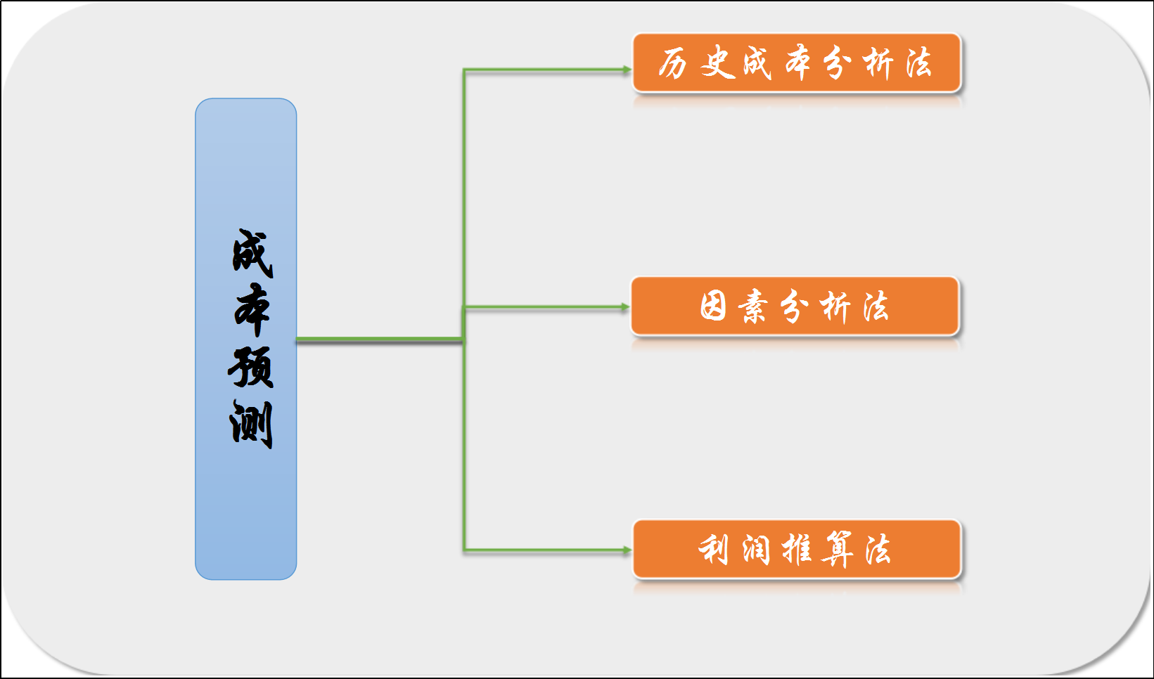 成本预测系统表格Excel模板