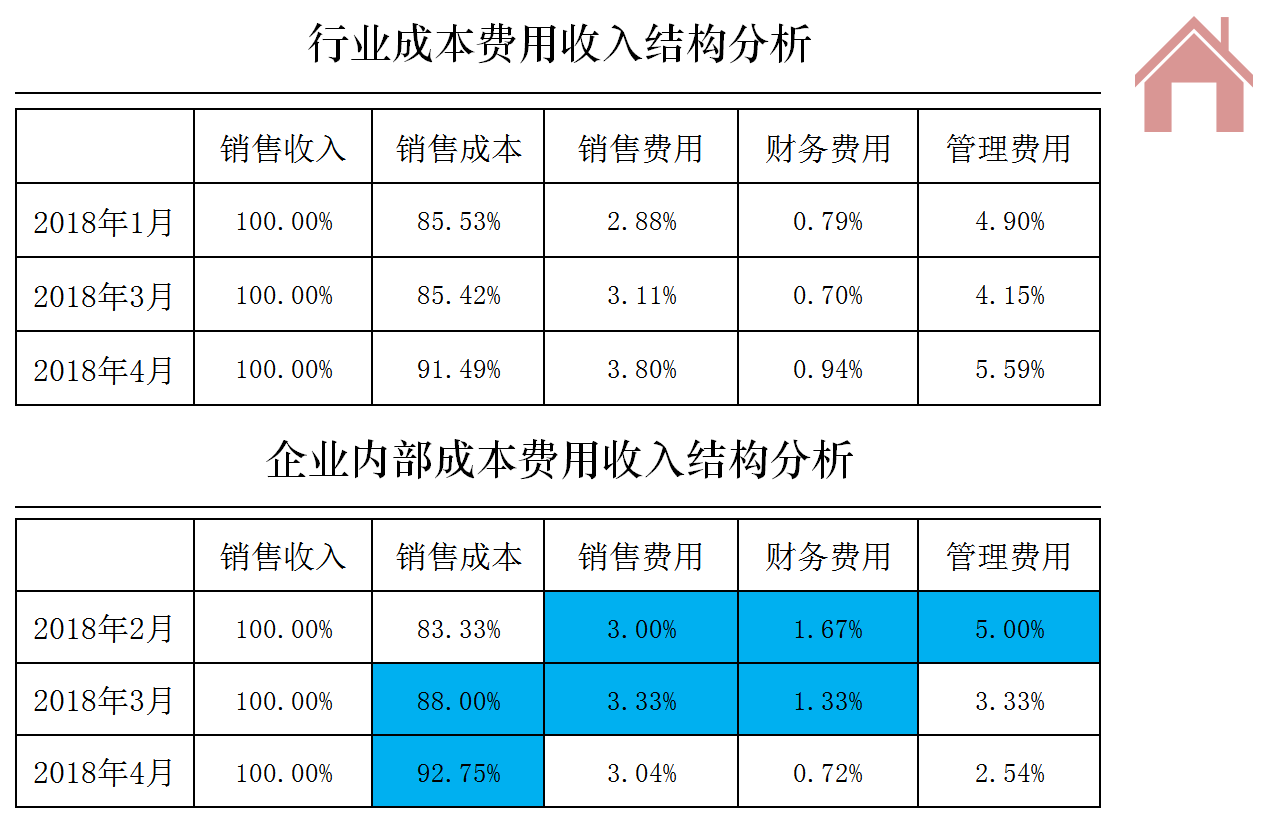 成本费用收入结构分析表-「我拉网」