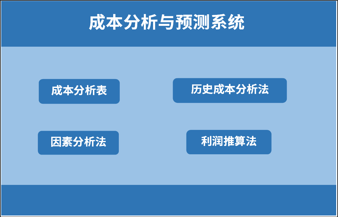 成本分析与预测系统Excel模板