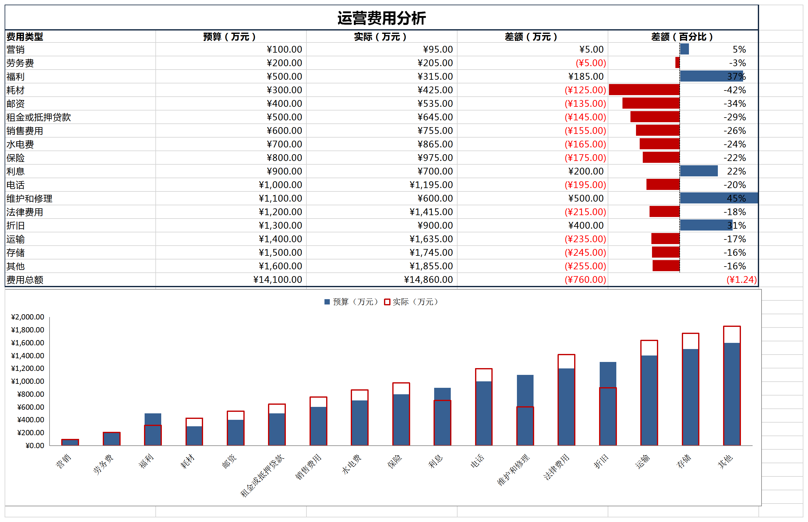 运营费用分析表通用成本分析