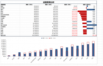运营费用分析表通用成本分析