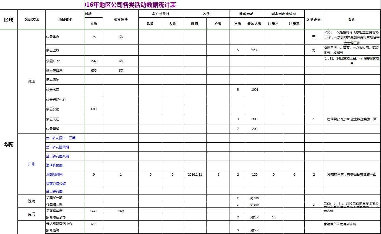 各类活动统计表汇总Excel模板