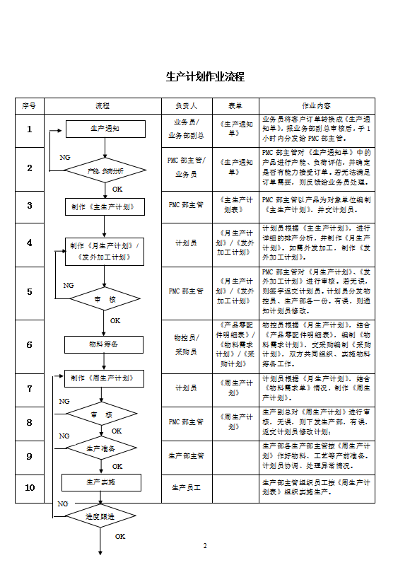 PMC作业流程培训教材word模板-2