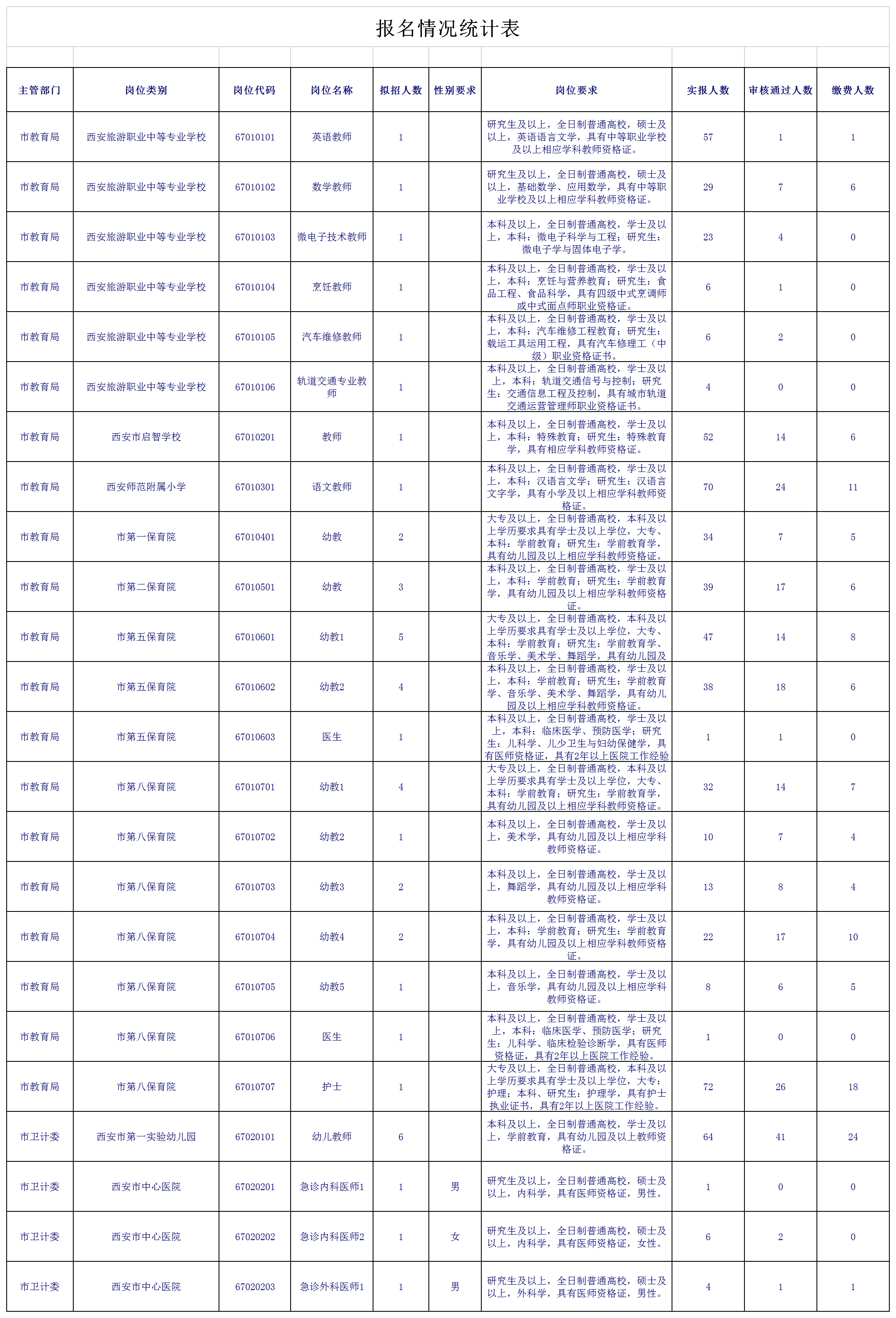 报名情况统计表Excel模板