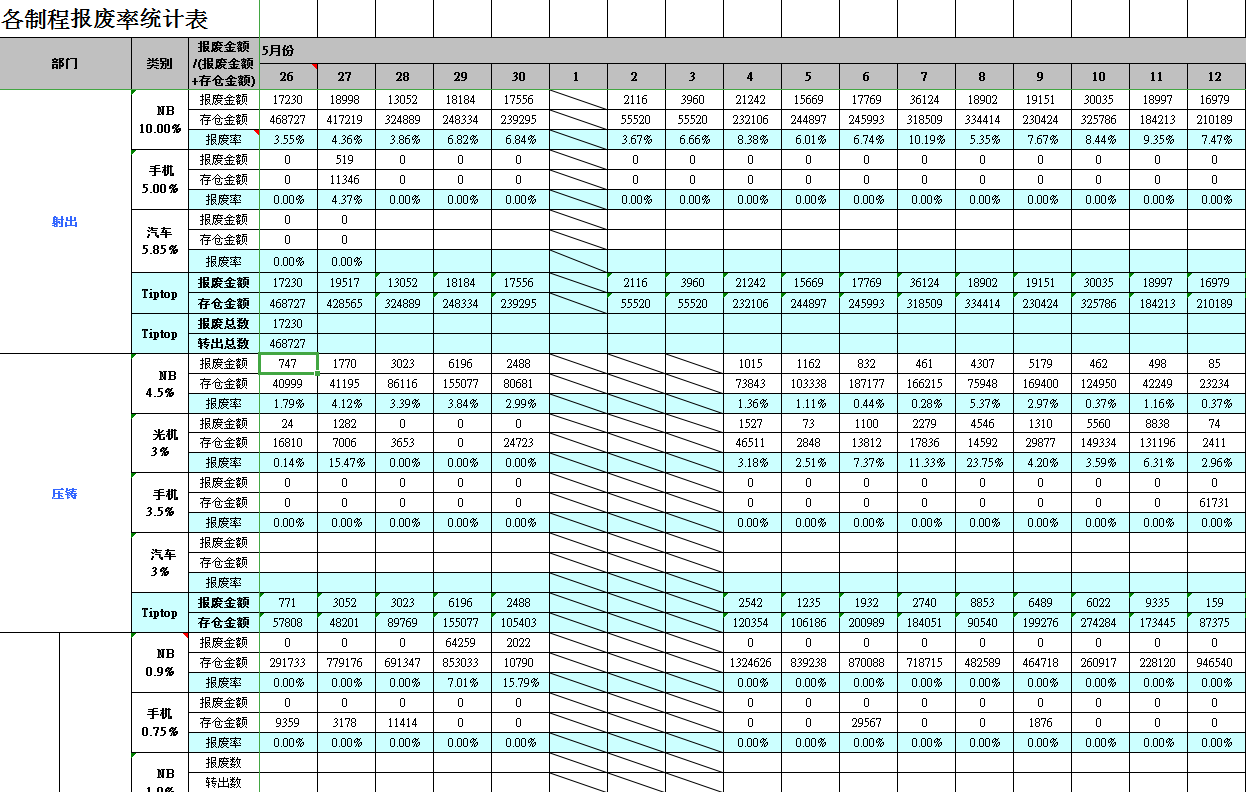 各制程报废率统计表Excel模板