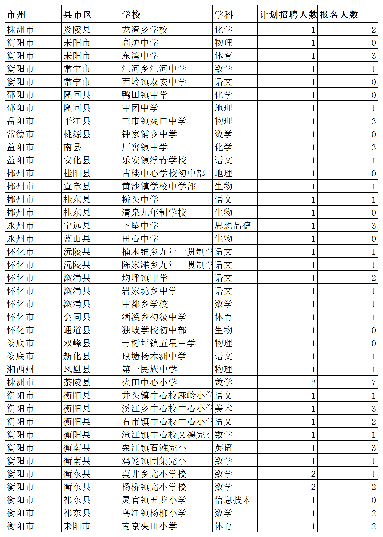 特岗报名各地区统计表Excel模板