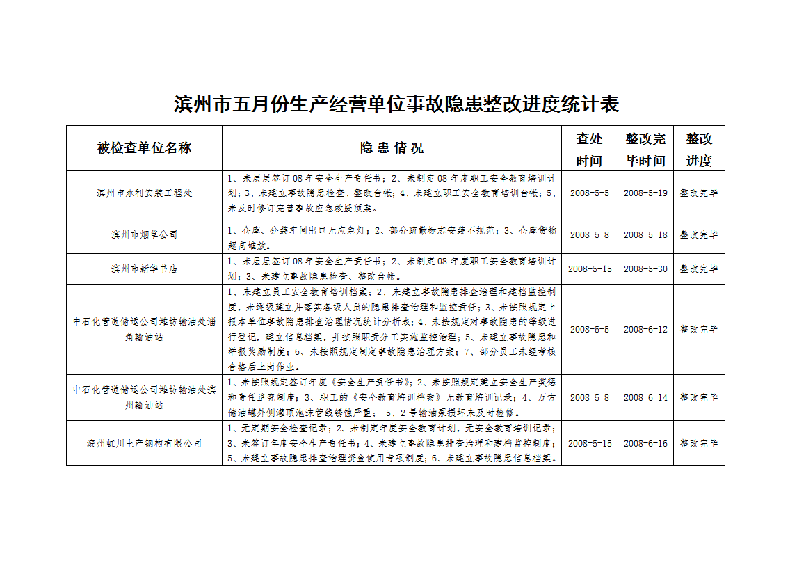 滨州市五月份生产经营单位事故隐患整改进度统计表汇编word模板