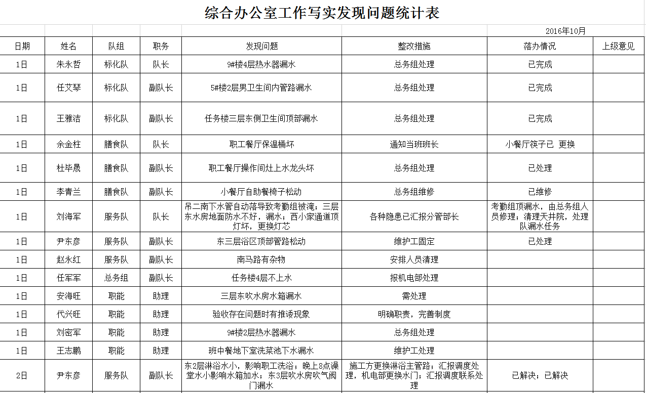 综合办公室工作写实发现问题统计表Excel模板