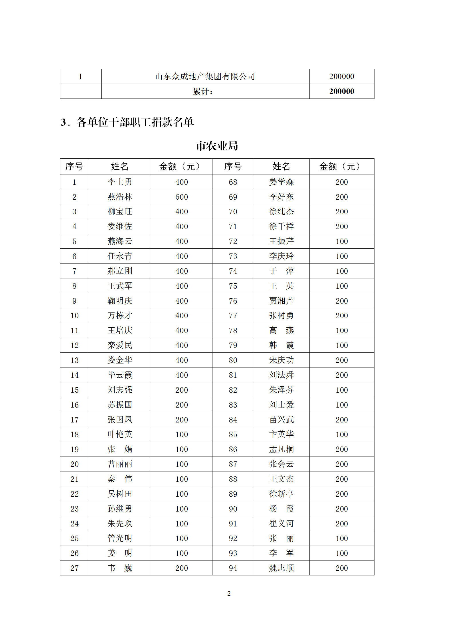 单位干部职工捐款情况统计表word模板-2